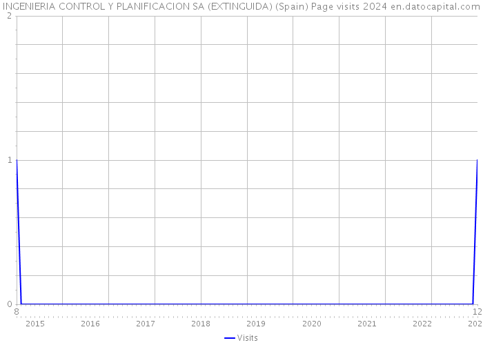 INGENIERIA CONTROL Y PLANIFICACION SA (EXTINGUIDA) (Spain) Page visits 2024 