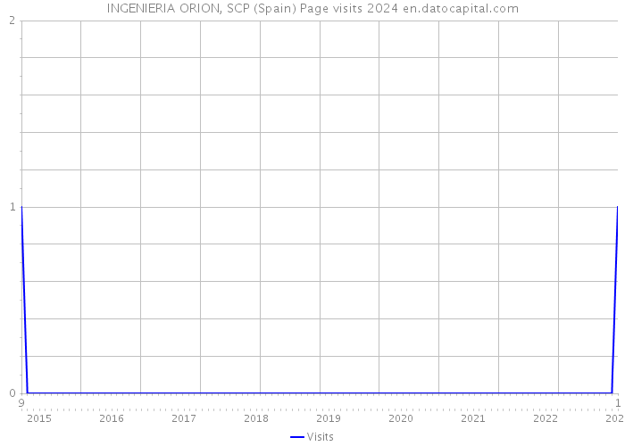 INGENIERIA ORION, SCP (Spain) Page visits 2024 