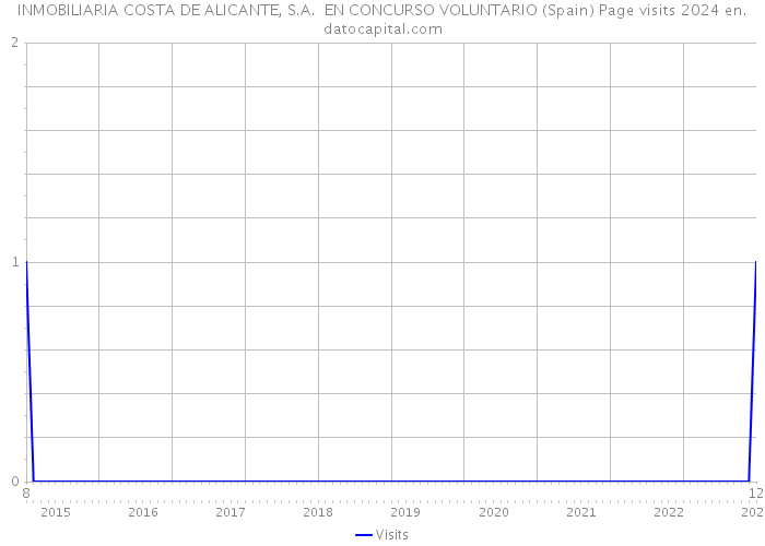 INMOBILIARIA COSTA DE ALICANTE, S.A. EN CONCURSO VOLUNTARIO (Spain) Page visits 2024 