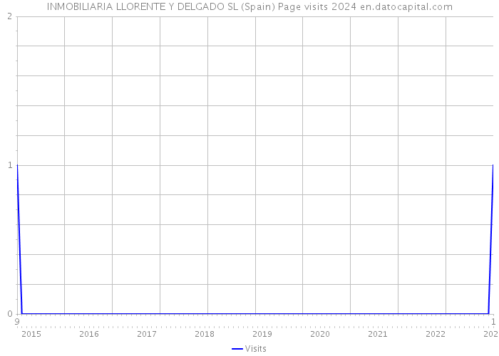 INMOBILIARIA LLORENTE Y DELGADO SL (Spain) Page visits 2024 