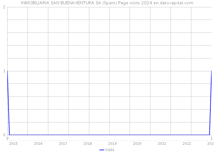 INMOBILIARIA SAN BUENAVENTURA SA (Spain) Page visits 2024 