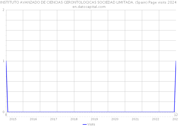 INSTITUTO AVANZADO DE CIENCIAS GERONTOLOGICAS SOCIEDAD LIMITADA. (Spain) Page visits 2024 