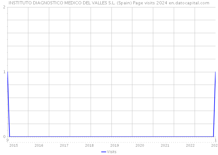 INSTITUTO DIAGNOSTICO MEDICO DEL VALLES S.L. (Spain) Page visits 2024 