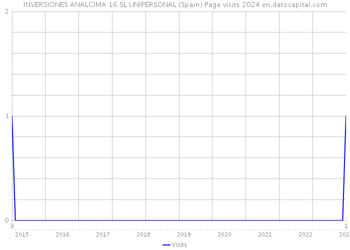 INVERSIONES ANALCIMA 16 SL UNIPERSONAL (Spain) Page visits 2024 