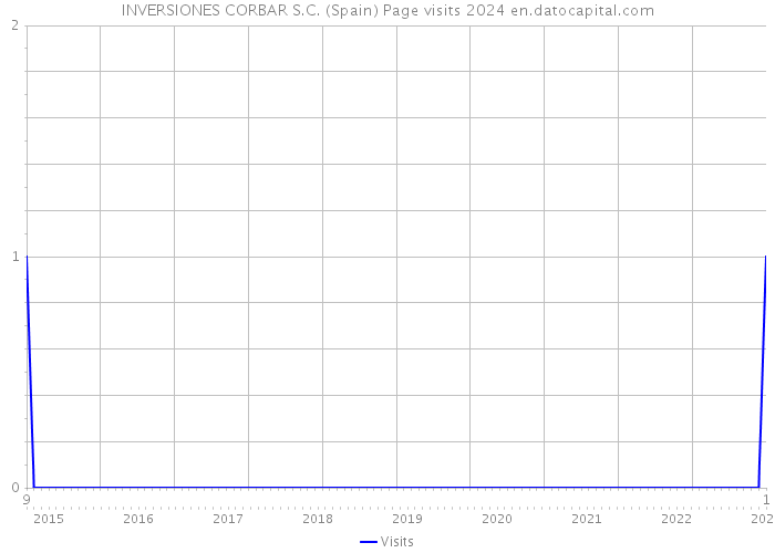 INVERSIONES CORBAR S.C. (Spain) Page visits 2024 