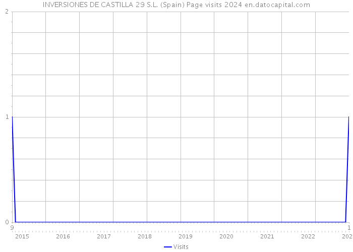INVERSIONES DE CASTILLA 29 S.L. (Spain) Page visits 2024 