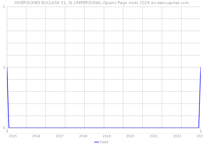 INVERSIONES EUCLASA 31, SL UNIPERSONAL (Spain) Page visits 2024 