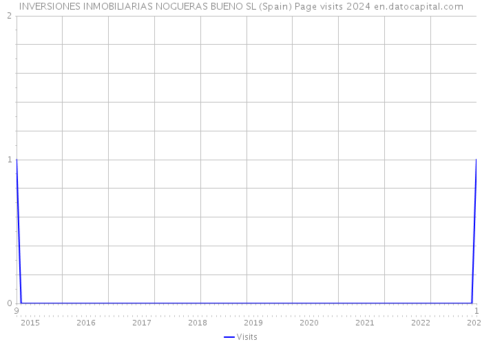 INVERSIONES INMOBILIARIAS NOGUERAS BUENO SL (Spain) Page visits 2024 
