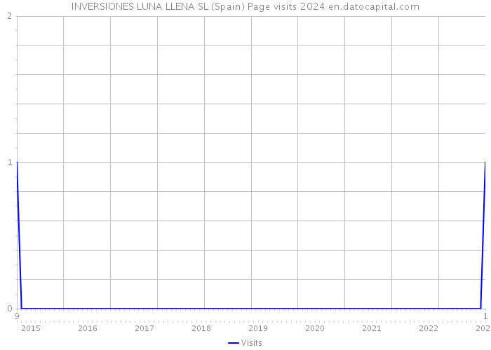 INVERSIONES LUNA LLENA SL (Spain) Page visits 2024 