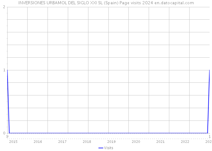 INVERSIONES URBAMOL DEL SIGLO XXI SL (Spain) Page visits 2024 