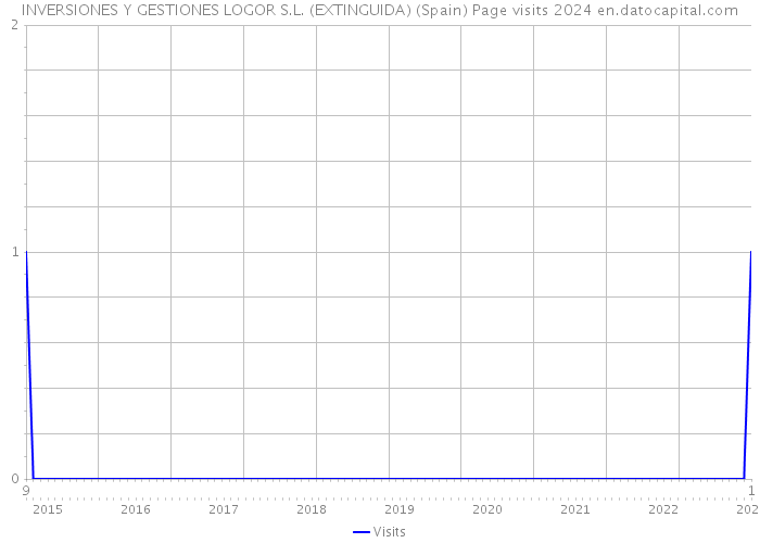 INVERSIONES Y GESTIONES LOGOR S.L. (EXTINGUIDA) (Spain) Page visits 2024 