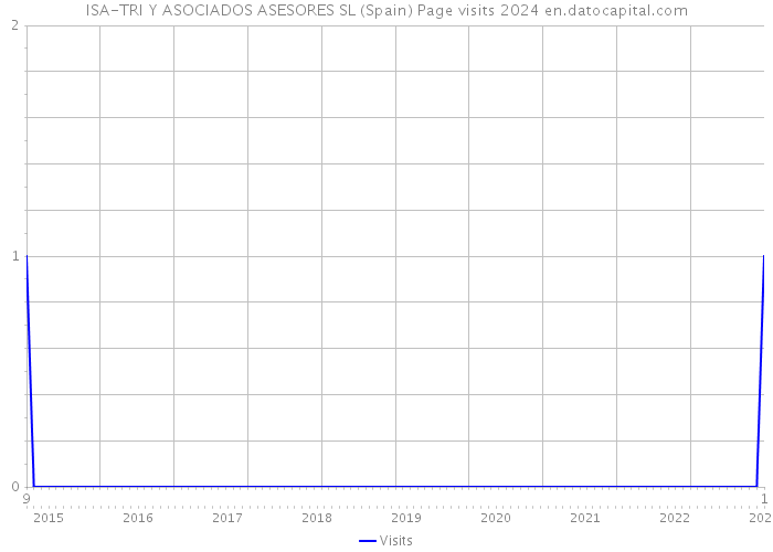 ISA-TRI Y ASOCIADOS ASESORES SL (Spain) Page visits 2024 