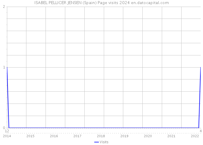 ISABEL PELLICER JENSEN (Spain) Page visits 2024 