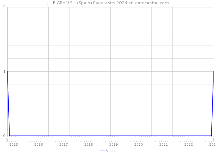 J L B GRAN S L (Spain) Page visits 2024 