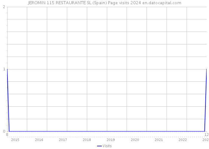 JEROMIN 115 RESTAURANTE SL (Spain) Page visits 2024 
