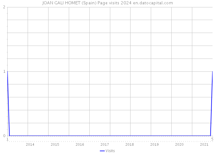 JOAN GALI HOMET (Spain) Page visits 2024 