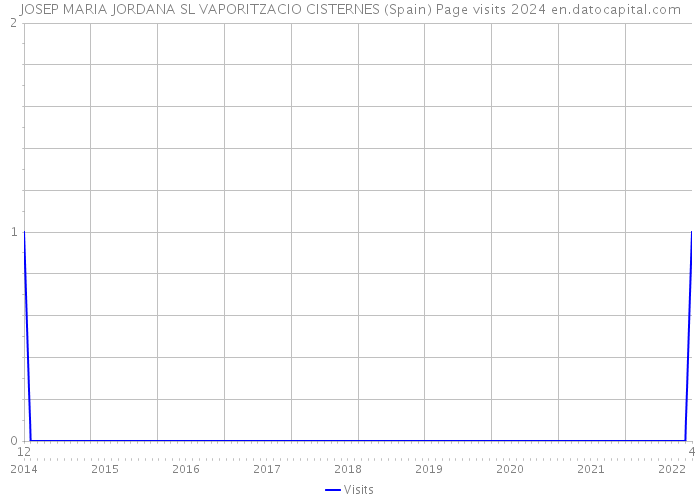 JOSEP MARIA JORDANA SL VAPORITZACIO CISTERNES (Spain) Page visits 2024 