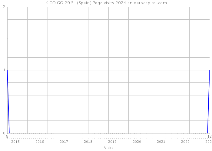 K ODIGO 29 SL (Spain) Page visits 2024 