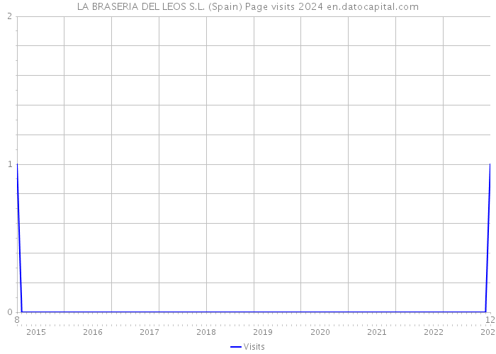 LA BRASERIA DEL LEOS S.L. (Spain) Page visits 2024 