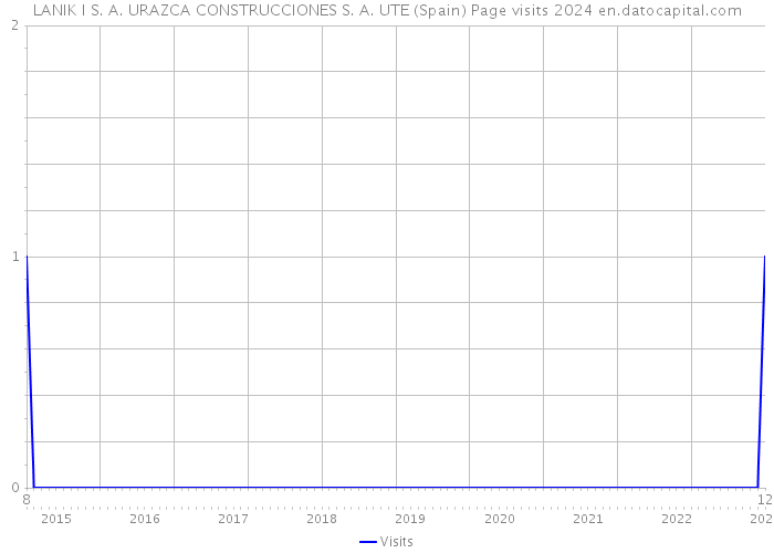 LANIK I S. A. URAZCA CONSTRUCCIONES S. A. UTE (Spain) Page visits 2024 