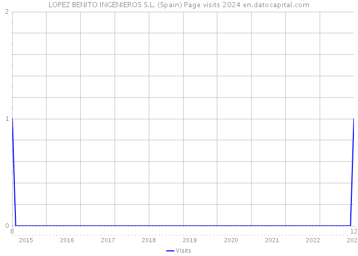 LOPEZ BENITO INGENIEROS S.L. (Spain) Page visits 2024 