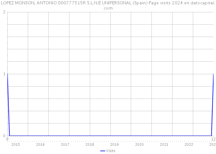 LOPEZ MONSON, ANTONIO 000777515R S.L.N.E UNIPERSONAL (Spain) Page visits 2024 