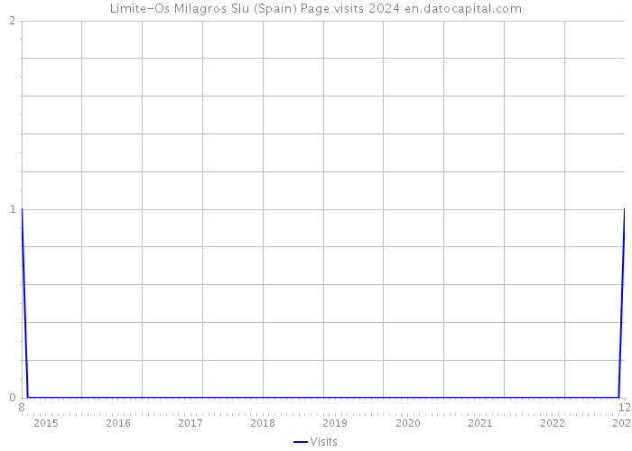 Limite-Os Milagros Slu (Spain) Page visits 2024 