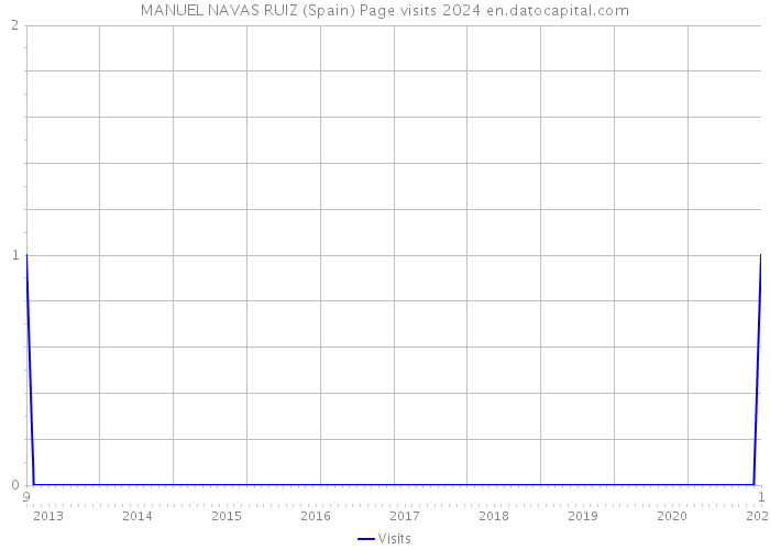 MANUEL NAVAS RUIZ (Spain) Page visits 2024 