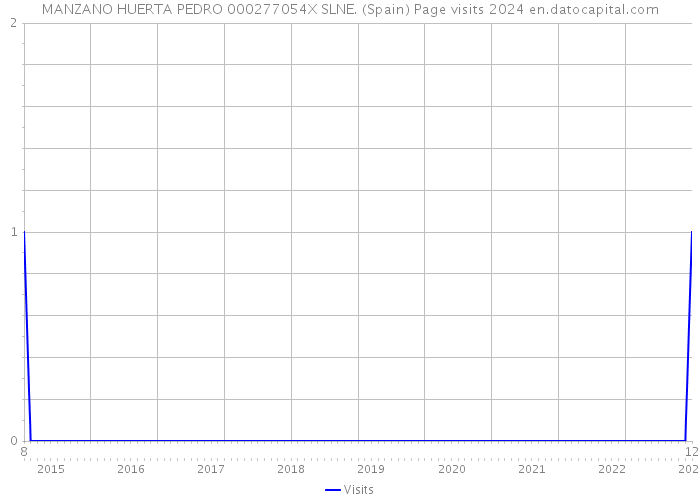 MANZANO HUERTA PEDRO 000277054X SLNE. (Spain) Page visits 2024 