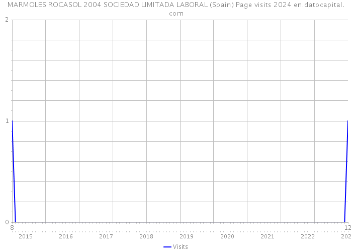 MARMOLES ROCASOL 2004 SOCIEDAD LIMITADA LABORAL (Spain) Page visits 2024 
