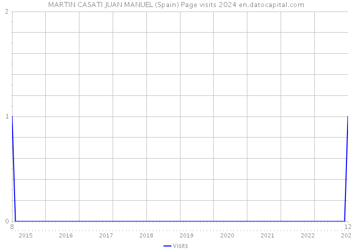 MARTIN CASATI JUAN MANUEL (Spain) Page visits 2024 