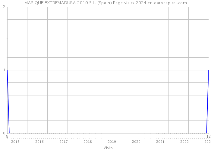 MAS QUE EXTREMADURA 2010 S.L. (Spain) Page visits 2024 