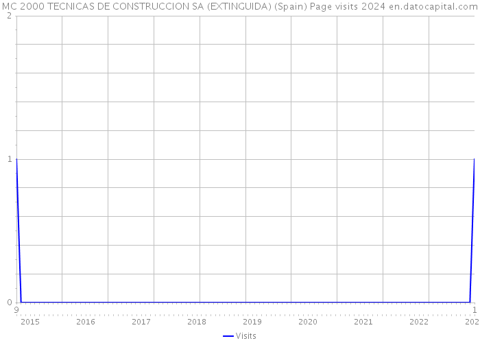 MC 2000 TECNICAS DE CONSTRUCCION SA (EXTINGUIDA) (Spain) Page visits 2024 