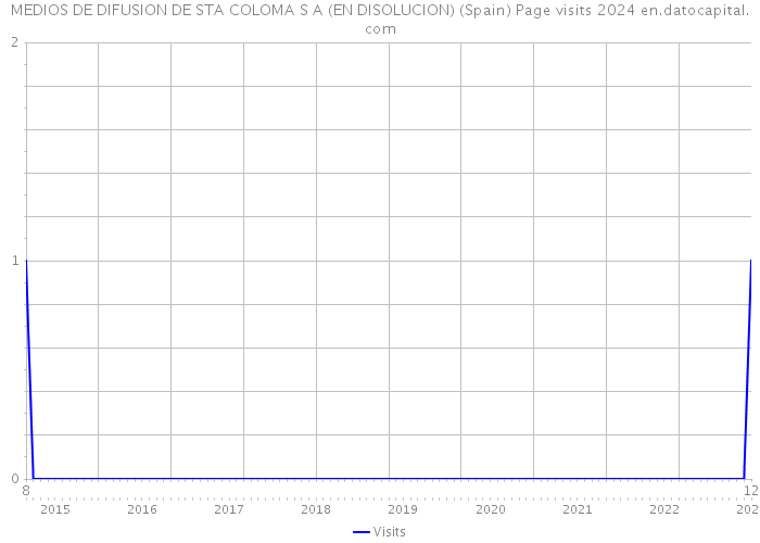 MEDIOS DE DIFUSION DE STA COLOMA S A (EN DISOLUCION) (Spain) Page visits 2024 