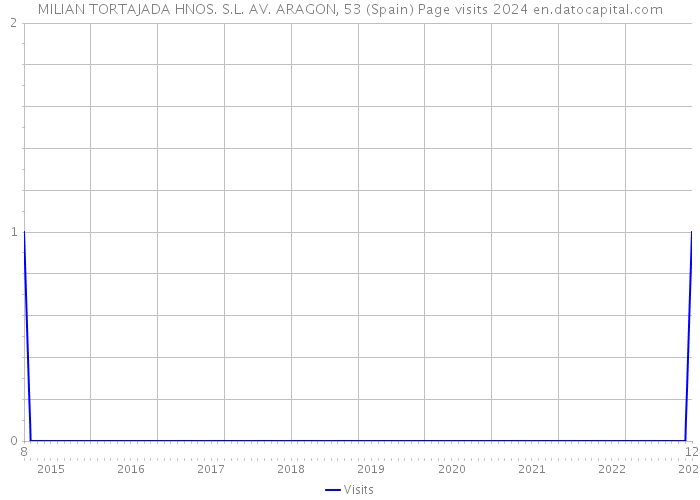 MILIAN TORTAJADA HNOS. S.L. AV. ARAGON, 53 (Spain) Page visits 2024 