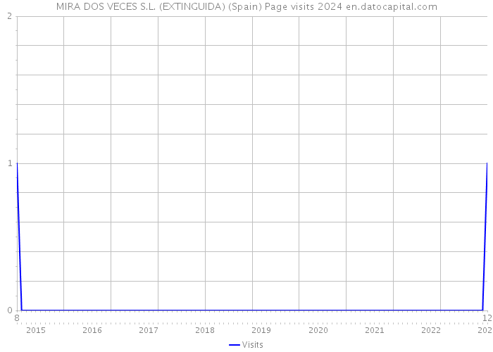 MIRA DOS VECES S.L. (EXTINGUIDA) (Spain) Page visits 2024 