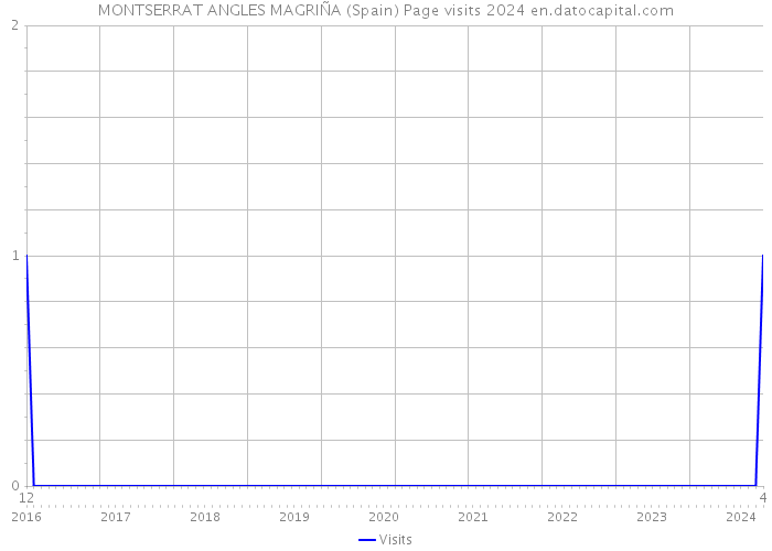 MONTSERRAT ANGLES MAGRIÑA (Spain) Page visits 2024 