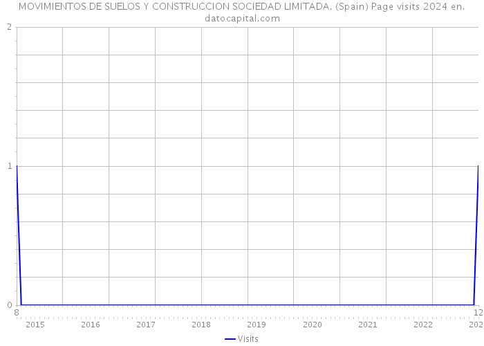 MOVIMIENTOS DE SUELOS Y CONSTRUCCION SOCIEDAD LIMITADA. (Spain) Page visits 2024 