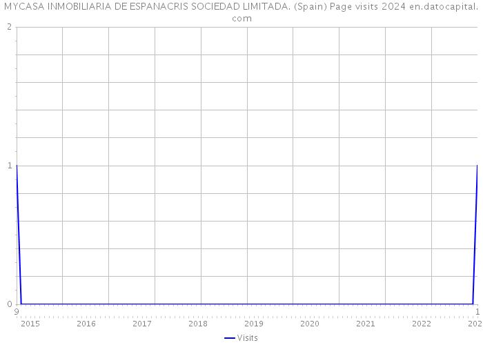 MYCASA INMOBILIARIA DE ESPANACRIS SOCIEDAD LIMITADA. (Spain) Page visits 2024 