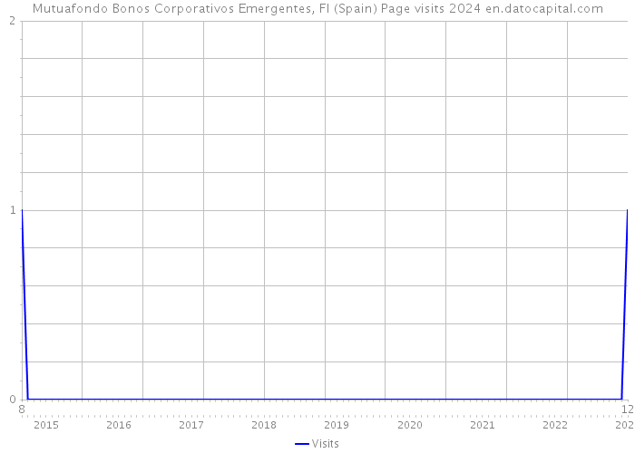Mutuafondo Bonos Corporativos Emergentes, FI (Spain) Page visits 2024 