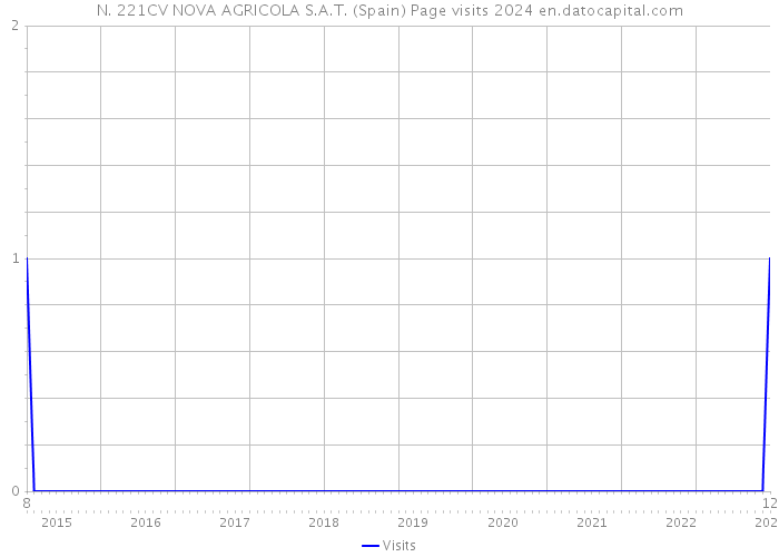 N. 221CV NOVA AGRICOLA S.A.T. (Spain) Page visits 2024 