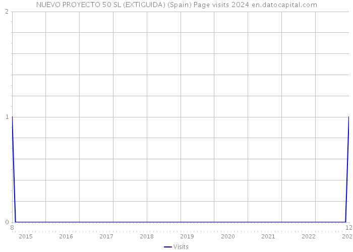 NUEVO PROYECTO 50 SL (EXTIGUIDA) (Spain) Page visits 2024 