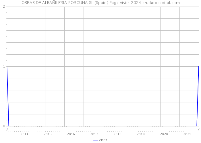 OBRAS DE ALBAÑILERIA PORCUNA SL (Spain) Page visits 2024 