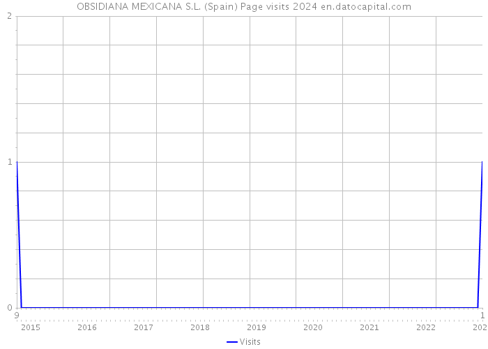 OBSIDIANA MEXICANA S.L. (Spain) Page visits 2024 