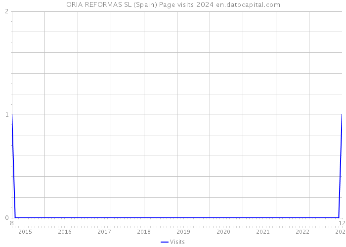 ORIA REFORMAS SL (Spain) Page visits 2024 