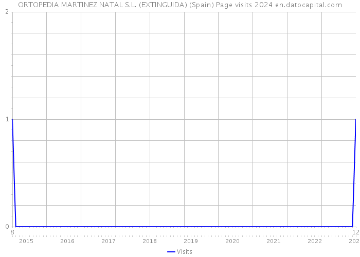 ORTOPEDIA MARTINEZ NATAL S.L. (EXTINGUIDA) (Spain) Page visits 2024 