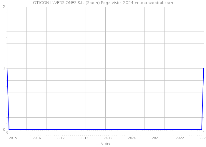 OTICON INVERSIONES S.L. (Spain) Page visits 2024 