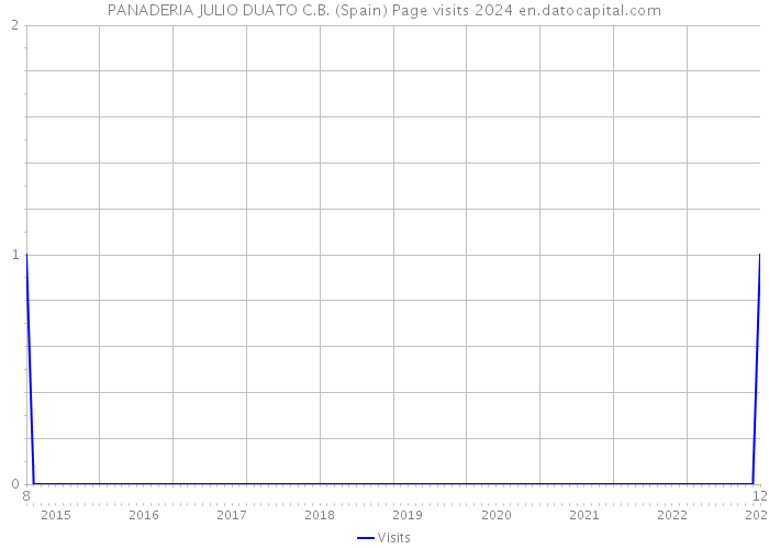 PANADERIA JULIO DUATO C.B. (Spain) Page visits 2024 