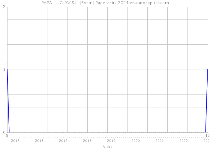 PAPA LUIGI XX S.L. (Spain) Page visits 2024 