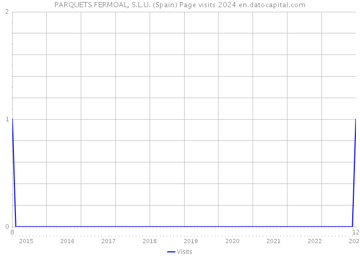 PARQUETS FERMOAL, S.L.U. (Spain) Page visits 2024 